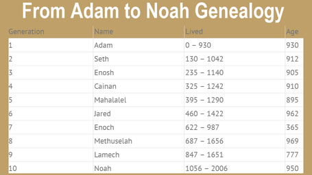 Genealogy of Adam to Noah